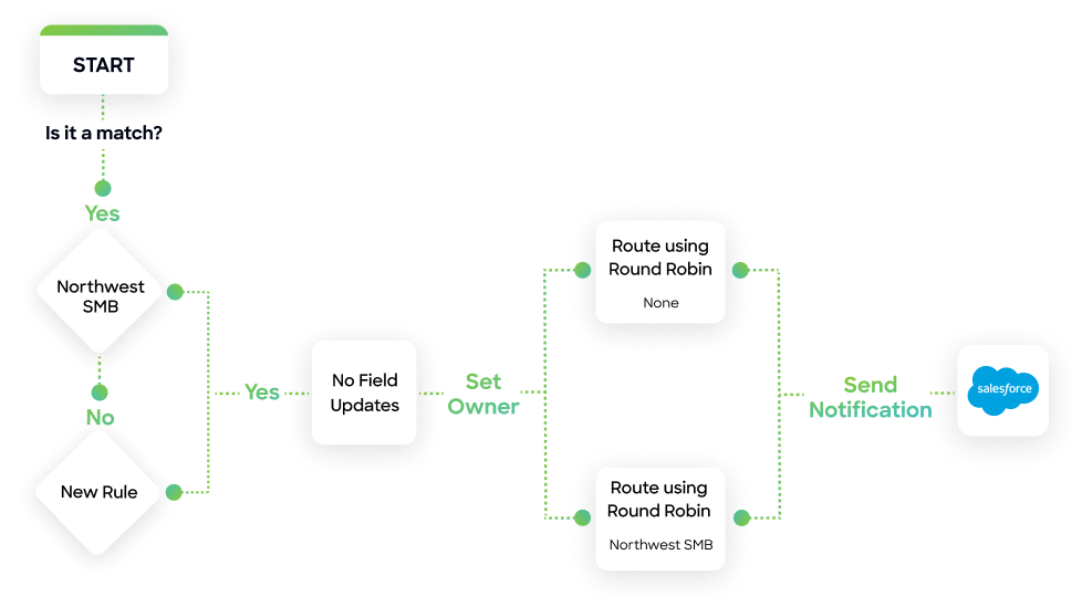 Graphic showing a lead routing workflow.